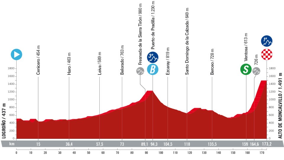 La Vuelta LIVE Updates, How to Watch Stage 19 between Logroño and Alto